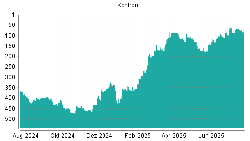 BOTSI®-Advisor Hochstufung Kontron von Rang 340 auf ...