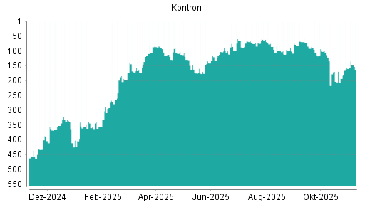 BOTSI®-Advisor Hochstufung Kontron von Rang 156 auf ...