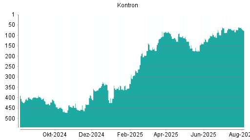 BOTSI®-Advisor Hochstufung Kontron von Rang 74 auf ...