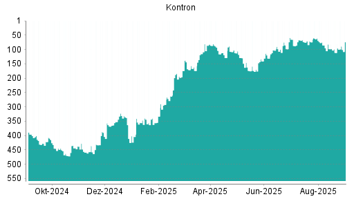 BOTSI®-Advisor Hochstufung Kontron von Rang 333 auf ...