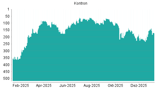 BOTSI®-Advisor Hochstufung Kontron von Rang 98 auf ...