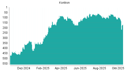 BOTSI®-Advisor Abstufung Kontron von Rang 121 auf ...