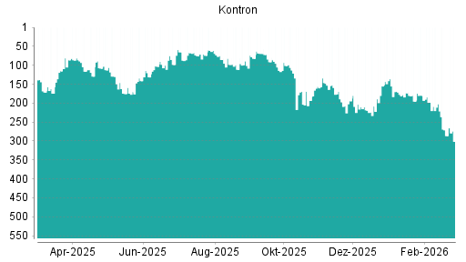 BOTSI®-Advisor Abstufung Kontron von Rang 286 auf ...