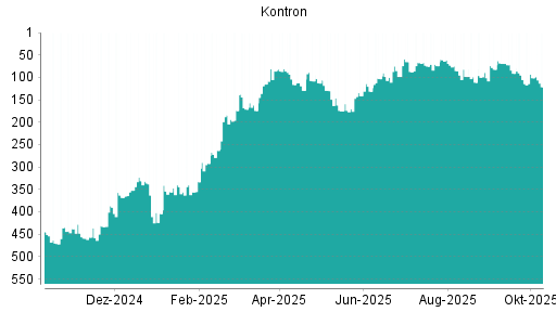 BOTSI®-Advisor Hochstufung Kontron von Rang 103 auf ... BOTSI®-Advisor Hochstufung Kontron von Rang 103 auf ...
