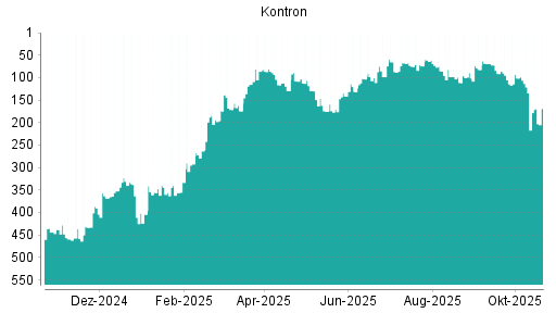 BOTSI®-Advisor Abstufung Kontron von Rang 121 auf ...