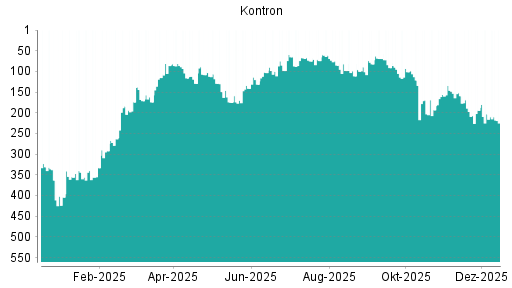 BOTSI®-Advisor Abstufung Kontron von Rang 203 auf ...