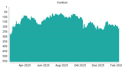 BOTSI®-Advisor Hochstufung Kontron von Rang 218 auf ...