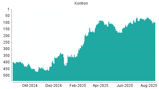 BOTSI®-Advisor Abstufung Kontron von Rang 85 auf ...
