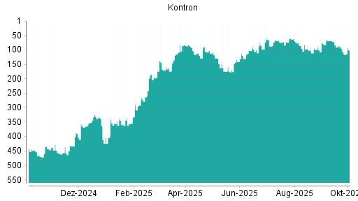 BOTSI®-Advisor Abstufung Kontron von Rang 69 auf ...