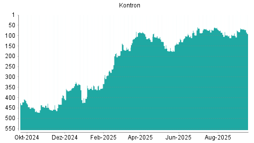 BOTSI®-Advisor Abstufung Kontron von Rang 69 auf ...