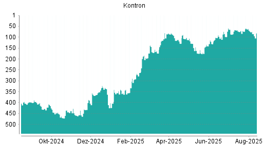 BOTSI®-Advisor belässt S&T weiter auf Rang 281