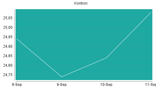 BOTSI®-Advisor Hochstufung Kontron von Rang 170 auf ...