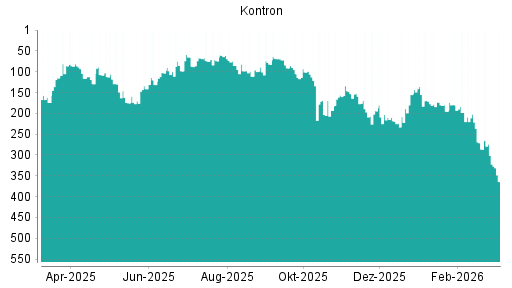 BOTSI®-Advisor Abstufung Kontron von Rang 121 auf ...