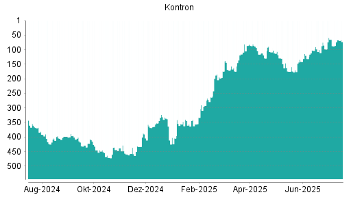 BOTSI®-Advisor Abstufung Kontron von Rang 309 auf Rang 323