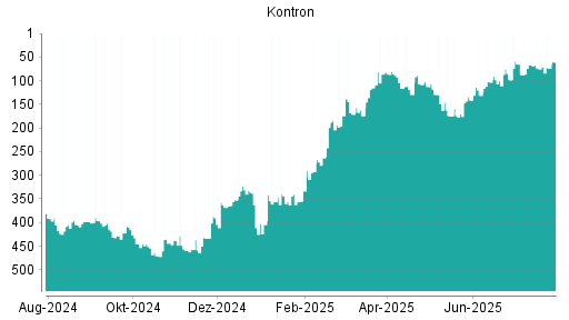 BOTSI®-Advisor Abstufung Kontron von Rang 149 auf ...