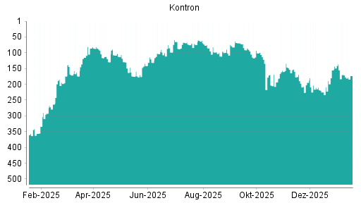 BOTSI®-Advisor Abstufung Kontron von Rang 171 auf ...