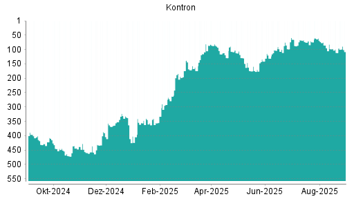 BOTSI®-Advisor Hochstufung Kontron von Rang 398 auf Rang 396