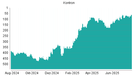 BOTSI®-Advisor Hochstufung Kontron von Rang 170 auf ...