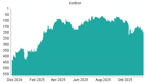 BOTSI®-Advisor Abstufung Kontron von Rang 159 auf ...