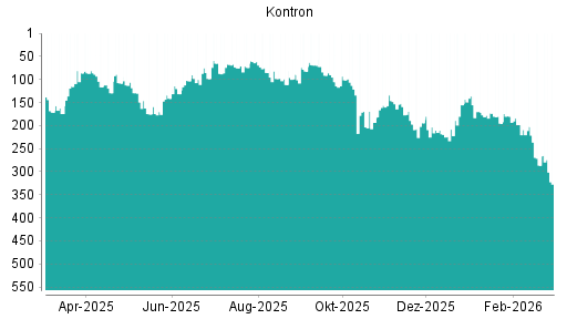 BOTSI®-Advisor Abstufung Kontron von Rang 286 auf ...