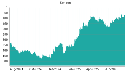 BOTSI®-Advisor Hochstufung Kontron von Rang 405 auf Rang 398