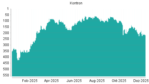 BOTSI®-Advisor Hochstufung Kontron von Rang 404 auf ...