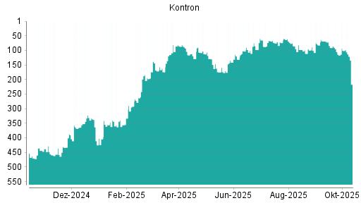 BOTSI®-Advisor Hochstufung Kontron von Rang 103 auf ... BOTSI®-Advisor Hochstufung Kontron von Rang 103 auf ...