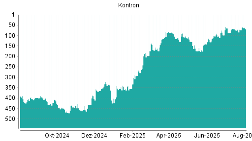 BOTSI®-Advisor Hochstufung S&T von Rang 278 auf Rang 272