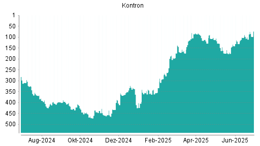 BOTSI®-Advisor Hochstufung Kontron von Rang 100 auf ...