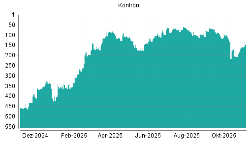 BOTSI®-Advisor Abstufung Kontron von Rang 61 auf ...