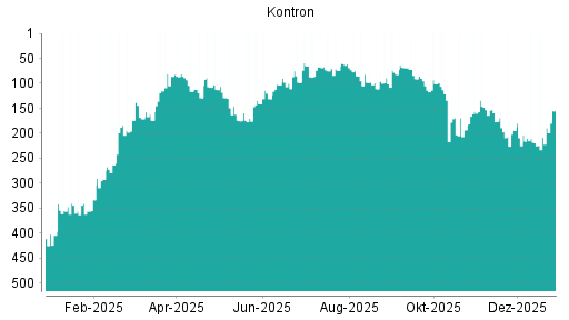 BOTSI®-Advisor Hochstufung Kontron von Rang 89 auf Rang 82