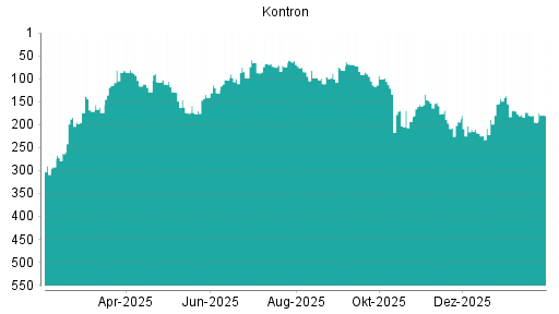BOTSI®-Advisor Hochstufung Kontron von Rang 155 auf ...