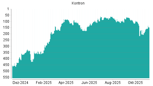 BOTSI®-Advisor Hochstufung Kontron von Rang 82 auf ...