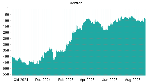 BOTSI®-Advisor Hochstufung Kontron von Rang 131 auf ...