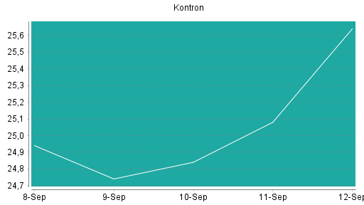 BOTSI®-Advisor Hochstufung Kontron von Rang 175 auf ...