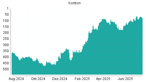 BOTSI®-Advisor Abstufung Kontron von Rang 360 auf Rang 368