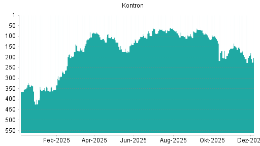 BOTSI®-Advisor Abstufung Kontron von Rang 149 auf ...