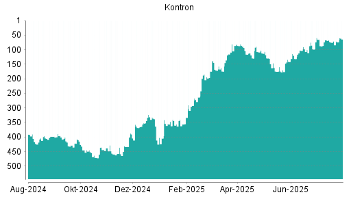 BOTSI®-Advisor Hochstufung Kontron von Rang 100 auf ...