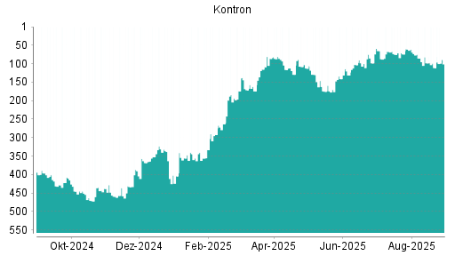 BOTSI®-Advisor Hochstufung Kontron von Rang 111 auf ...