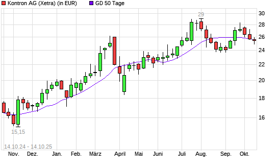Kontron-Aktie unter 50-Tage-Linie