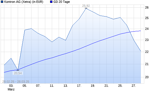 Kontron-Aktie unter 20-Tage-Linie