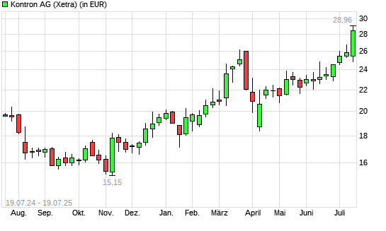Kontron-Aktie mit neuem 10-Jahres-Hoch