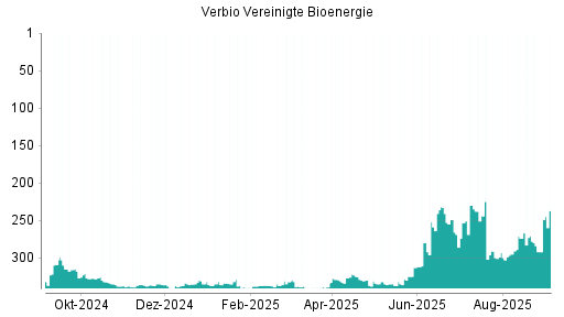 BOTSI®-Advisor Hochstufung Verbio Vereinigte Bioenergie von Rang 253 auf ...