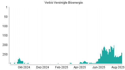 BOTSI®-Advisor Hochstufung Verbio Vereinigte Bioenergie von Rang 296 auf Rang 294