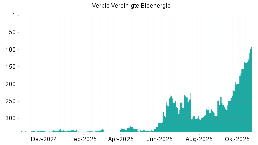 BOTSI®-Advisor Abstufung Verbio Vereinigte Bioenergie von Rang 233 auf ...