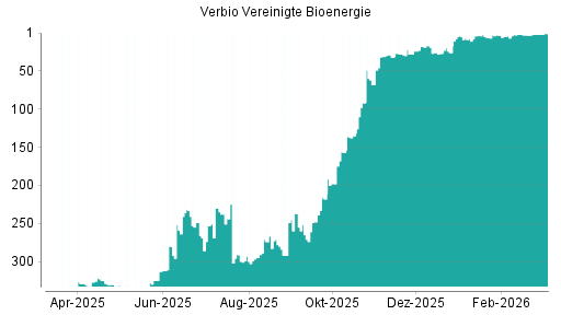 BOTSI®-Advisor Hochstufung Verbio Vereinigte Bioenergie von Rang 8 auf ...