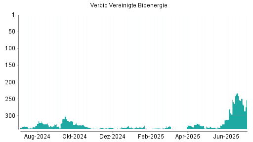 BOTSI®-Advisor Abstufung Verbio Vereinigte Bioenergie von Rang 249 auf ...
