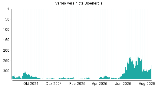 BOTSI®-Advisor Abstufung Verbio Vereinigte Bioenergie von Rang 293 auf ...