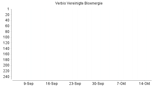 BOTSI®-Advisor Abstufung Verbio Vereinigte Bioenergie von Rang 267 auf Rang 268