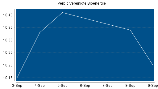 BOTSI®-Advisor Hochstufung Verbio Vereinigte Bioenergie von Rang 268 auf Rang 262